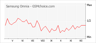 Диаграмма изменений популярности телефона Samsung Omnia