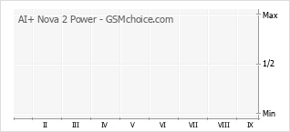 Traçar mudanças de populariedade do telemóvel AI+ Nova 2 Power