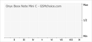 Grafico di modifiche della popolarità del telefono cellulare Onyx Boox Note Mini C