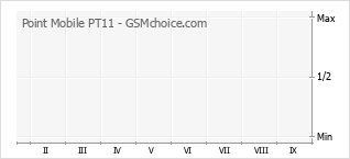 Traçar mudanças de populariedade do telemóvel Point Mobile PT11
