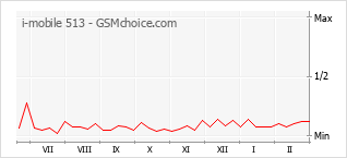 Traçar mudanças de populariedade do telemóvel i-mobile 513