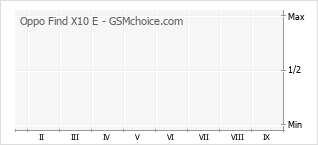 Gráfico de los cambios de popularidad Oppo Find X10 E