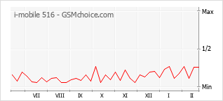 Gráfico de los cambios de popularidad i-mobile 516