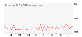 Grafico di modifiche della popolarità del telefono cellulare i-mobile 516