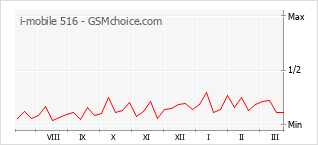 Populariteit van de telefoon: diagram i-mobile 516