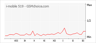 Gráfico de los cambios de popularidad i-mobile 519