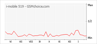 Grafico di modifiche della popolarità del telefono cellulare i-mobile 519