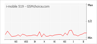 Populariteit van de telefoon: diagram i-mobile 519