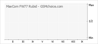 Le graphique de popularité de MaxCom FW77 Rubid