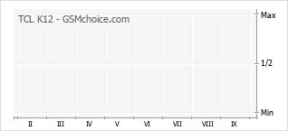 Grafico di modifiche della popolarità del telefono cellulare TCL K12