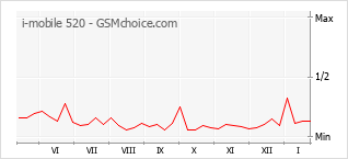 Diagramm der Poplularitätveränderungen von i-mobile 520
