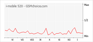 Gráfico de los cambios de popularidad i-mobile 520