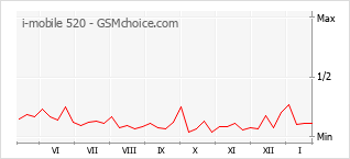 Grafico di modifiche della popolarità del telefono cellulare i-mobile 520