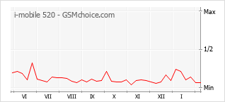 Populariteit van de telefoon: diagram i-mobile 520
