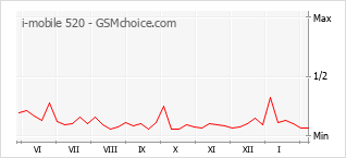 Traçar mudanças de populariedade do telemóvel i-mobile 520
