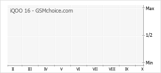 Grafico di modifiche della popolarità del telefono cellulare iQOO 16
