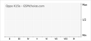 Populariteit van de telefoon: diagram Oppo K15s