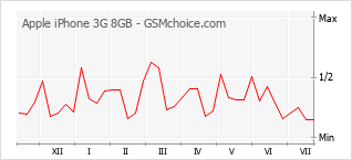 Popularity chart of Apple iPhone 3G 8GB
