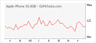 Gráfico de los cambios de popularidad Apple iPhone 3G 8GB