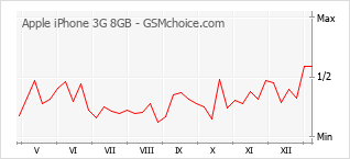 Le graphique de popularité de Apple iPhone 3G 8GB