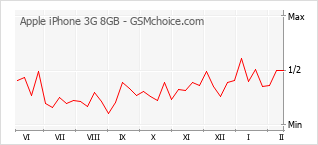 Grafico di modifiche della popolarità del telefono cellulare Apple iPhone 3G 8GB