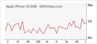 Populariteit van de telefoon: diagram Apple iPhone 3G 8GB