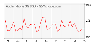 Traçar mudanças de populariedade do telemóvel Apple iPhone 3G 8GB