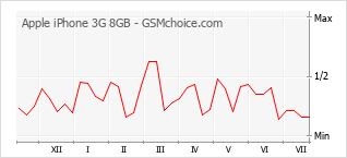 Диаграмма изменений популярности телефона Apple iPhone 3G 8GB