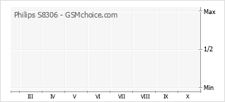 Le graphique de popularité de Philips S8306