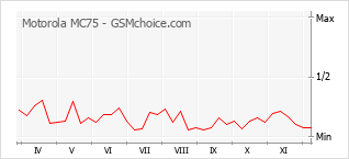 Diagramm der Poplularitätveränderungen von Motorola MC75