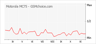 Popularity chart of Motorola MC75