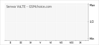 Grafico di modifiche della popolarità del telefono cellulare Senwa VoLTE