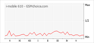 Gráfico de los cambios de popularidad i-mobile 610