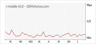 Grafico di modifiche della popolarità del telefono cellulare i-mobile 610