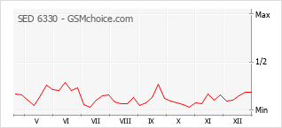 Diagramm der Poplularitätveränderungen von SED 6330
