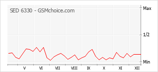 Gráfico de los cambios de popularidad SED 6330