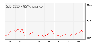 Le graphique de popularité de SED 6330