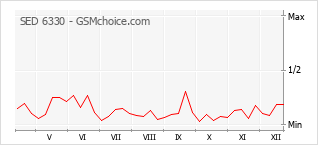 Grafico di modifiche della popolarità del telefono cellulare SED 6330