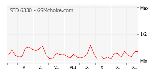 手机声望改变图表 SED 6330