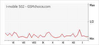 Diagramm der Poplularitätveränderungen von i-mobile 502
