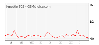 Grafico di modifiche della popolarità del telefono cellulare i-mobile 502