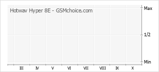 Gráfico de los cambios de popularidad Hotwav Hyper 8E