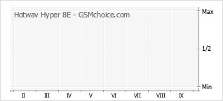 Grafico di modifiche della popolarità del telefono cellulare Hotwav Hyper 8E