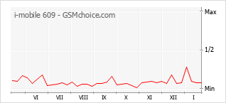 Grafico di modifiche della popolarità del telefono cellulare i-mobile 609