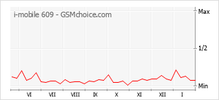 Populariteit van de telefoon: diagram i-mobile 609