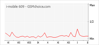 Traçar mudanças de populariedade do telemóvel i-mobile 609