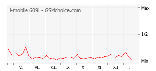 Diagramm der Poplularitätveränderungen von i-mobile 609i