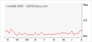 Gráfico de los cambios de popularidad i-mobile 609i