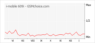 Populariteit van de telefoon: diagram i-mobile 609i