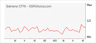 Popularity chart of Siemens CF76